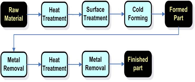 Cold Forming Processing